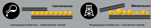 Отличие синтетического масла от минерального