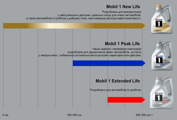 Характеристики масел Mobil1 - 0w40 5w50 10w60